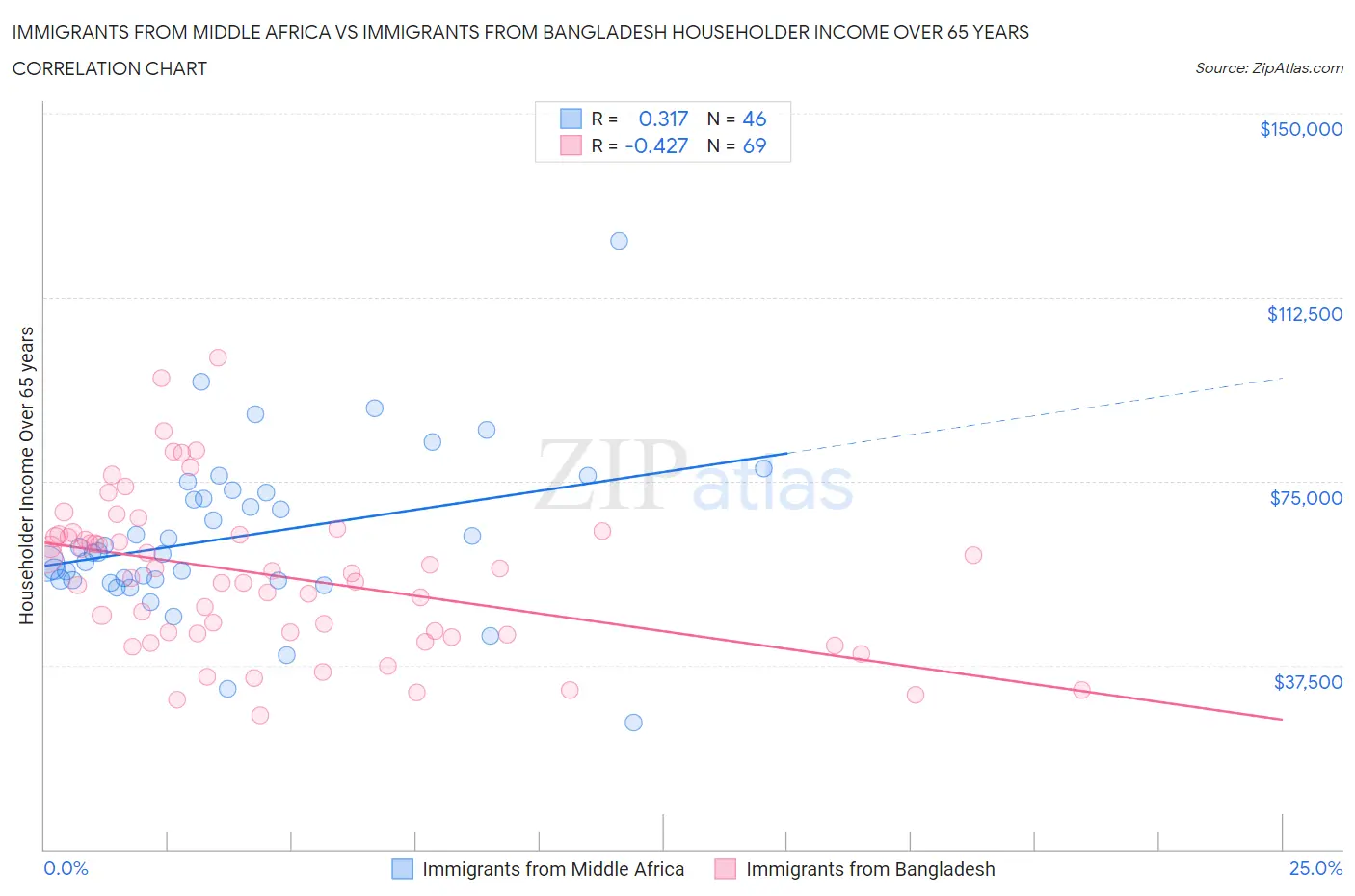 Immigrants from Middle Africa vs Immigrants from Bangladesh Householder Income Over 65 years