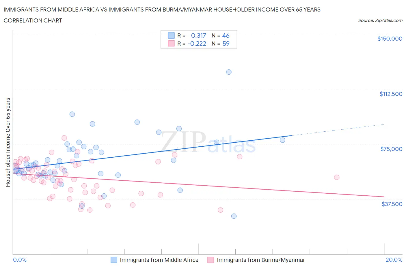 Immigrants from Middle Africa vs Immigrants from Burma/Myanmar Householder Income Over 65 years