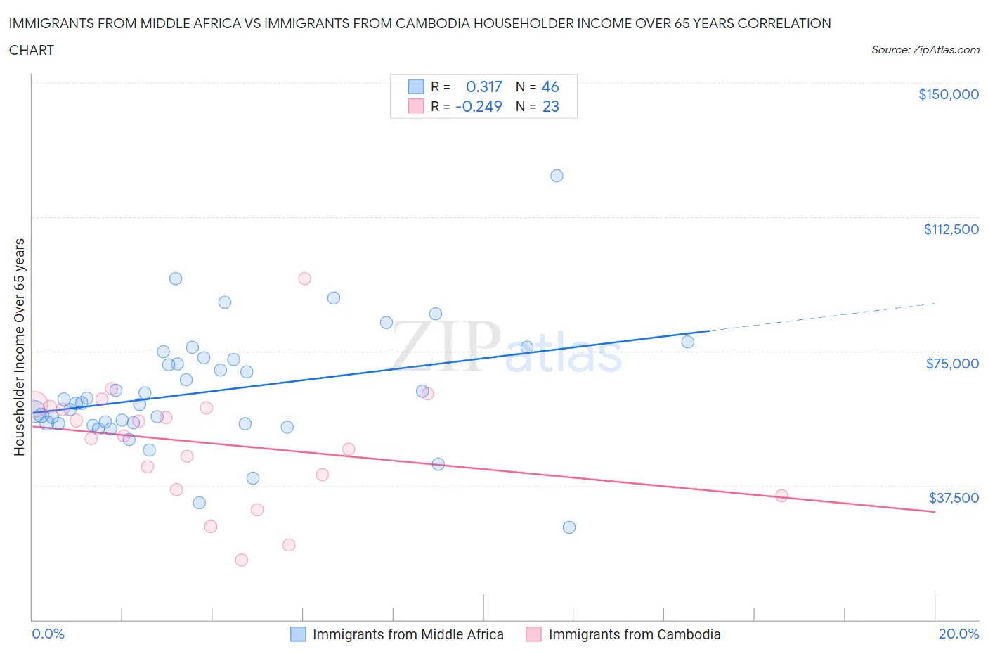 Immigrants from Middle Africa vs Immigrants from Cambodia Householder Income Over 65 years