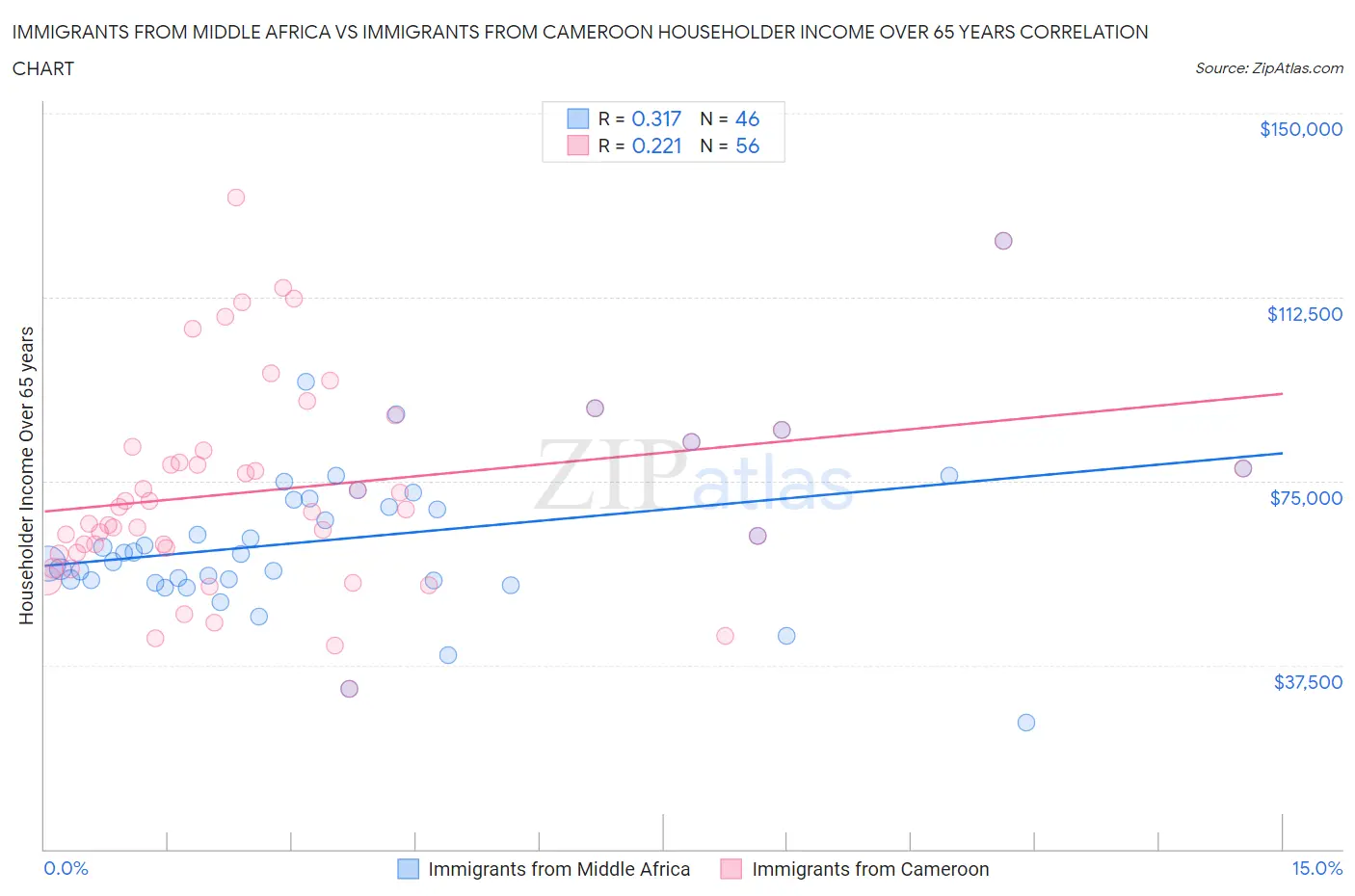 Immigrants from Middle Africa vs Immigrants from Cameroon Householder Income Over 65 years
