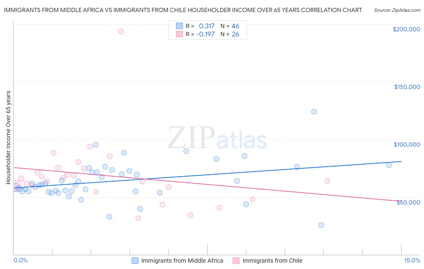 Immigrants from Middle Africa vs Immigrants from Chile Householder Income Over 65 years