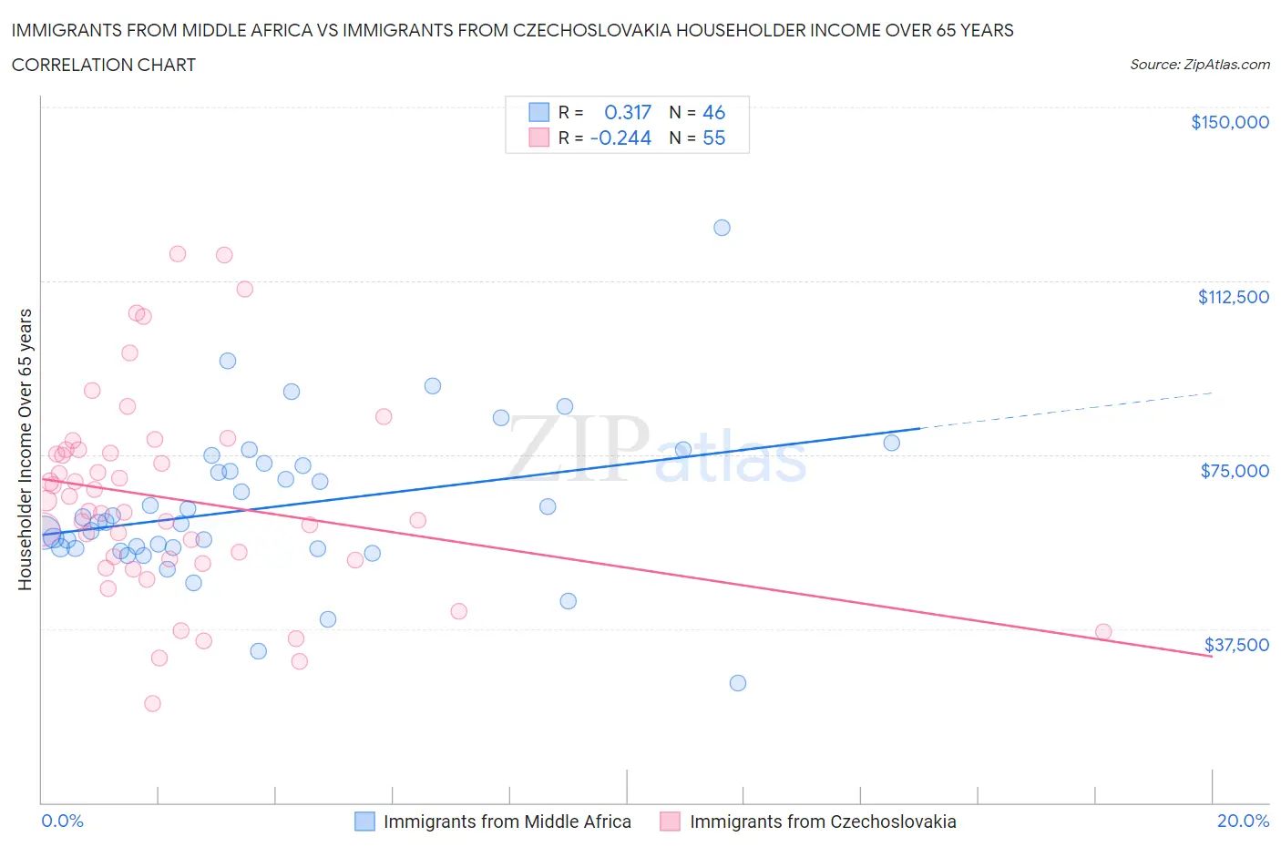 Immigrants from Middle Africa vs Immigrants from Czechoslovakia Householder Income Over 65 years