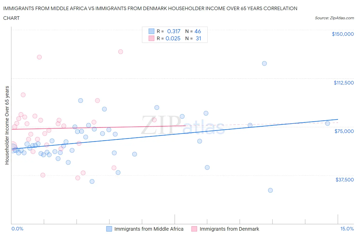 Immigrants from Middle Africa vs Immigrants from Denmark Householder Income Over 65 years