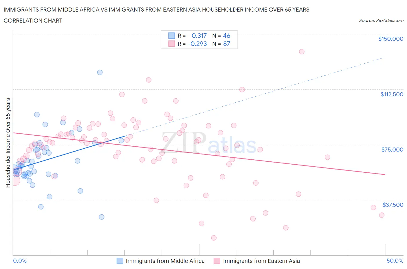 Immigrants from Middle Africa vs Immigrants from Eastern Asia Householder Income Over 65 years