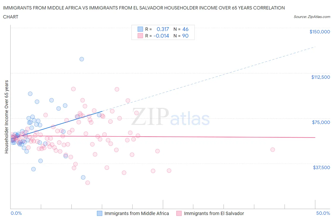 Immigrants from Middle Africa vs Immigrants from El Salvador Householder Income Over 65 years