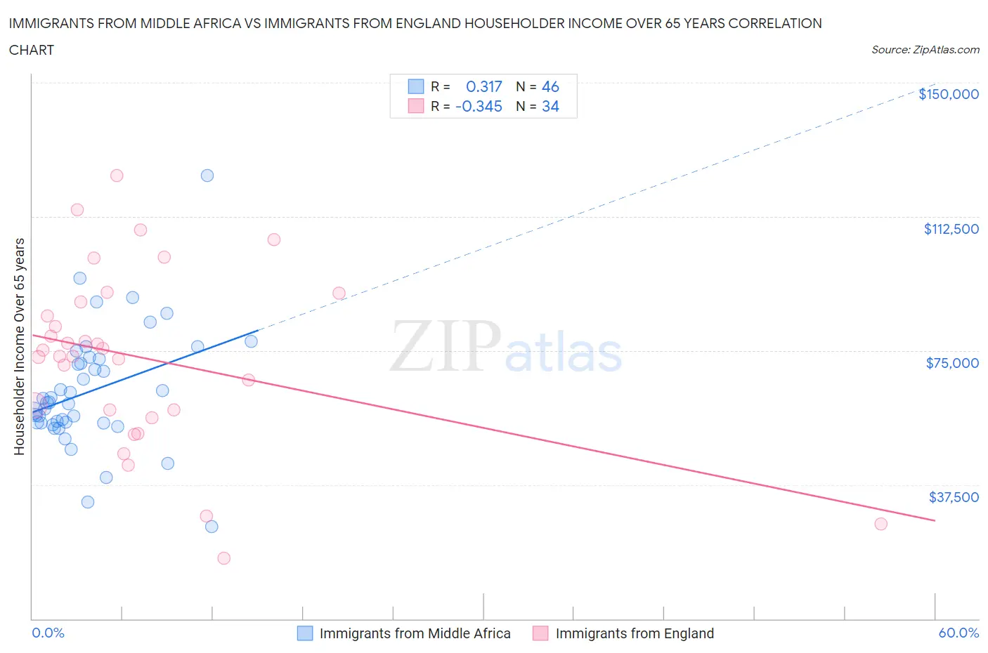Immigrants from Middle Africa vs Immigrants from England Householder Income Over 65 years