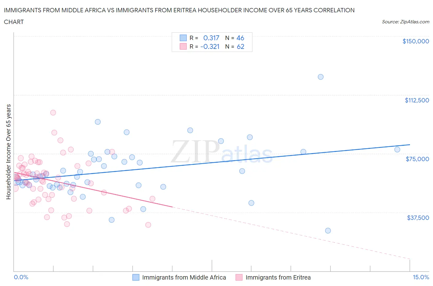 Immigrants from Middle Africa vs Immigrants from Eritrea Householder Income Over 65 years