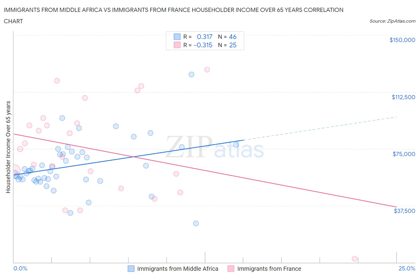 Immigrants from Middle Africa vs Immigrants from France Householder Income Over 65 years