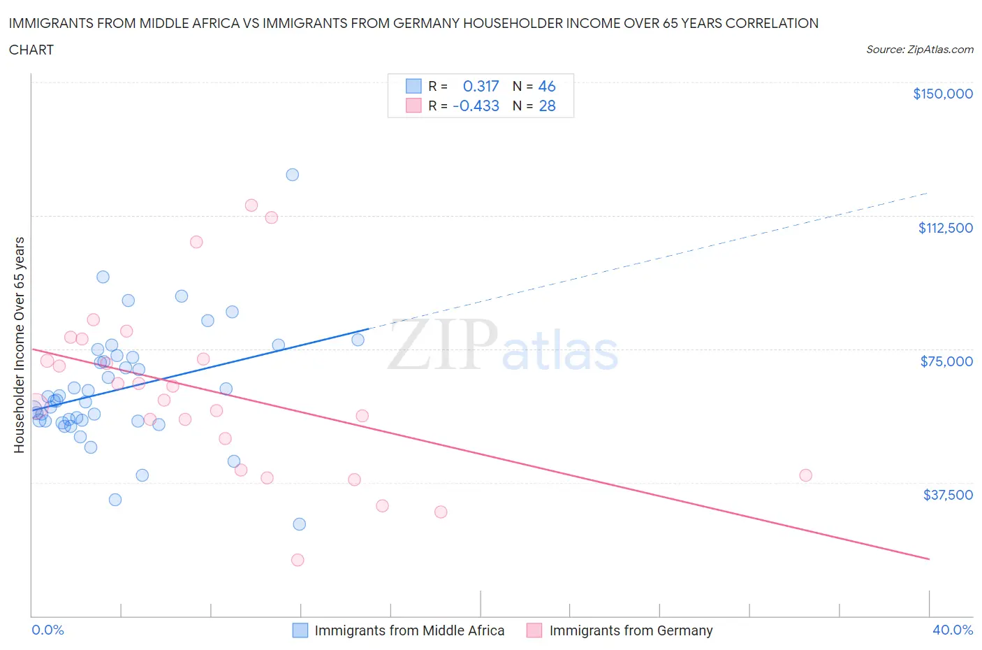 Immigrants from Middle Africa vs Immigrants from Germany Householder Income Over 65 years