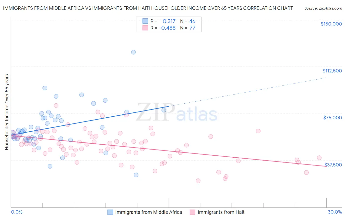 Immigrants from Middle Africa vs Immigrants from Haiti Householder Income Over 65 years