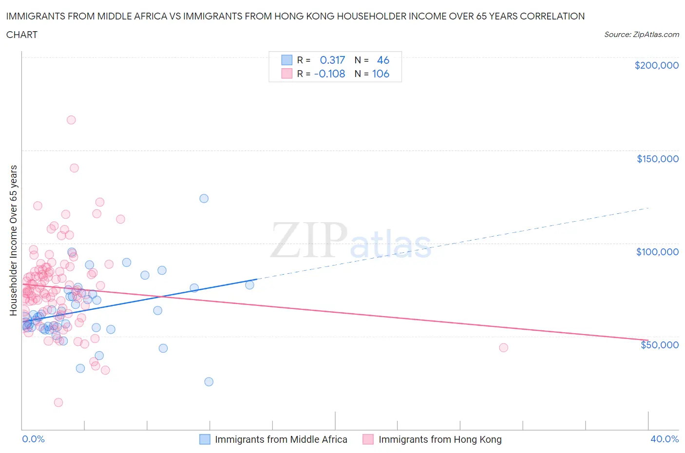 Immigrants from Middle Africa vs Immigrants from Hong Kong Householder Income Over 65 years