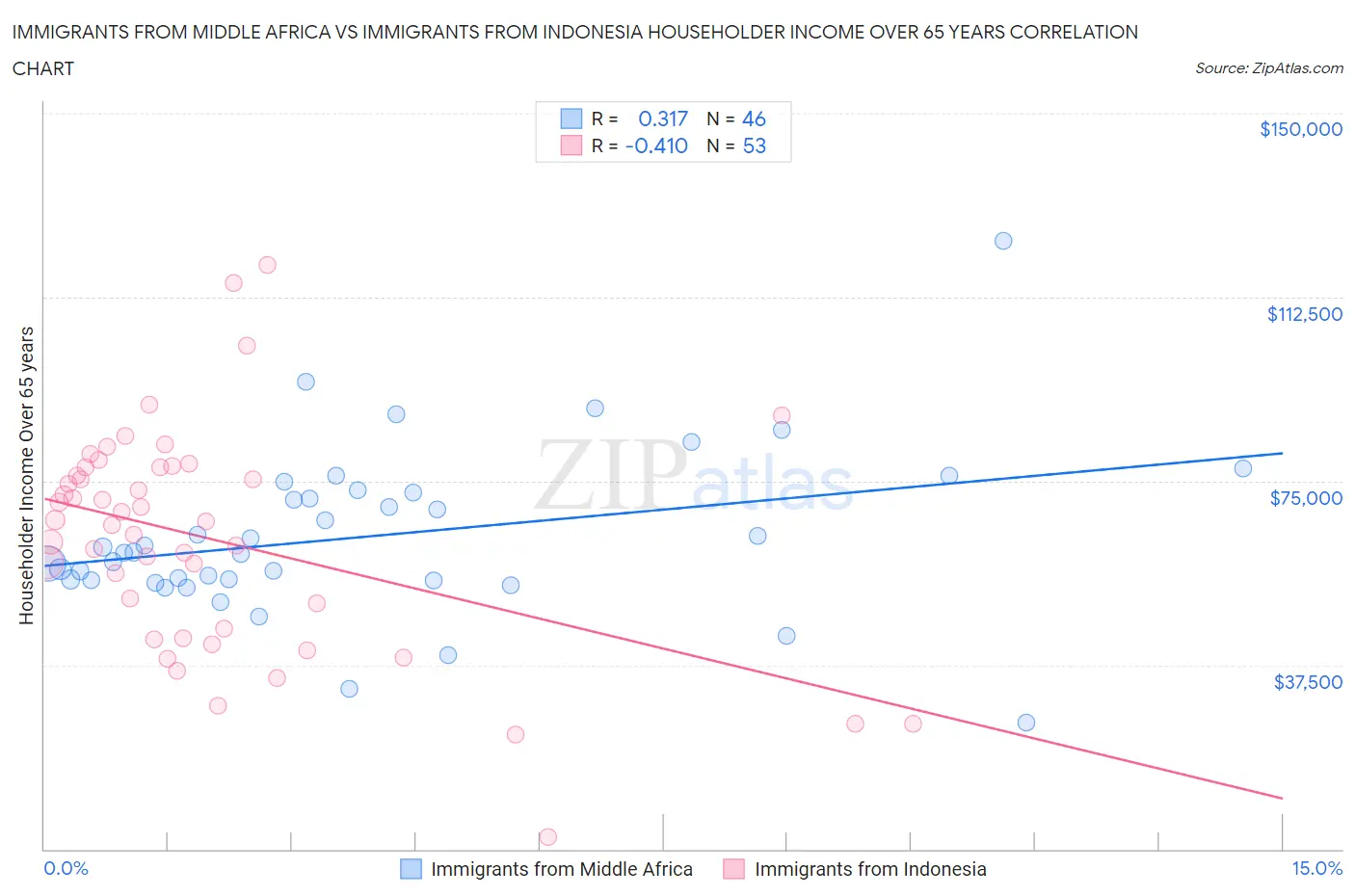 Immigrants from Middle Africa vs Immigrants from Indonesia Householder Income Over 65 years