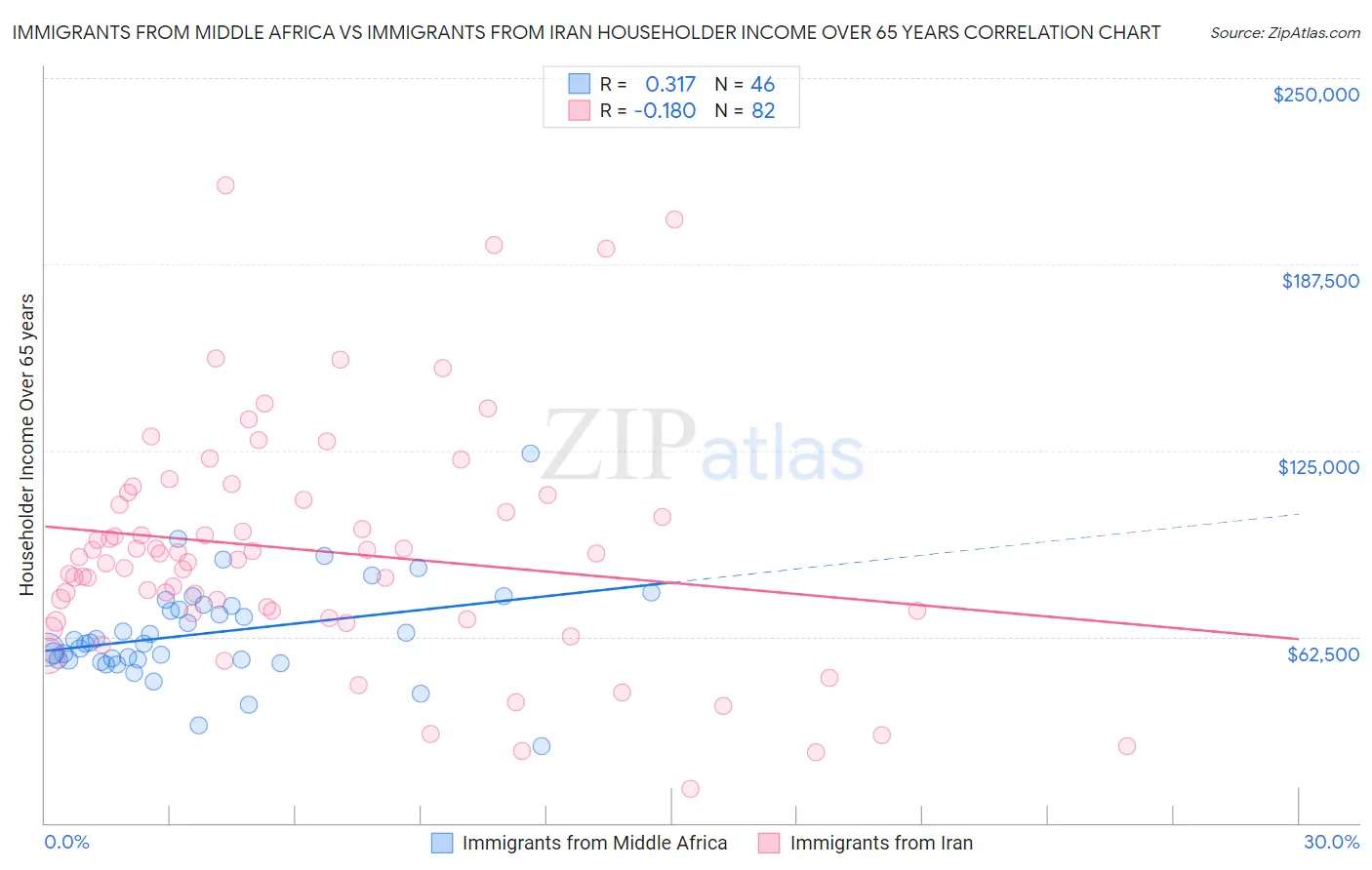 Immigrants from Middle Africa vs Immigrants from Iran Householder Income Over 65 years