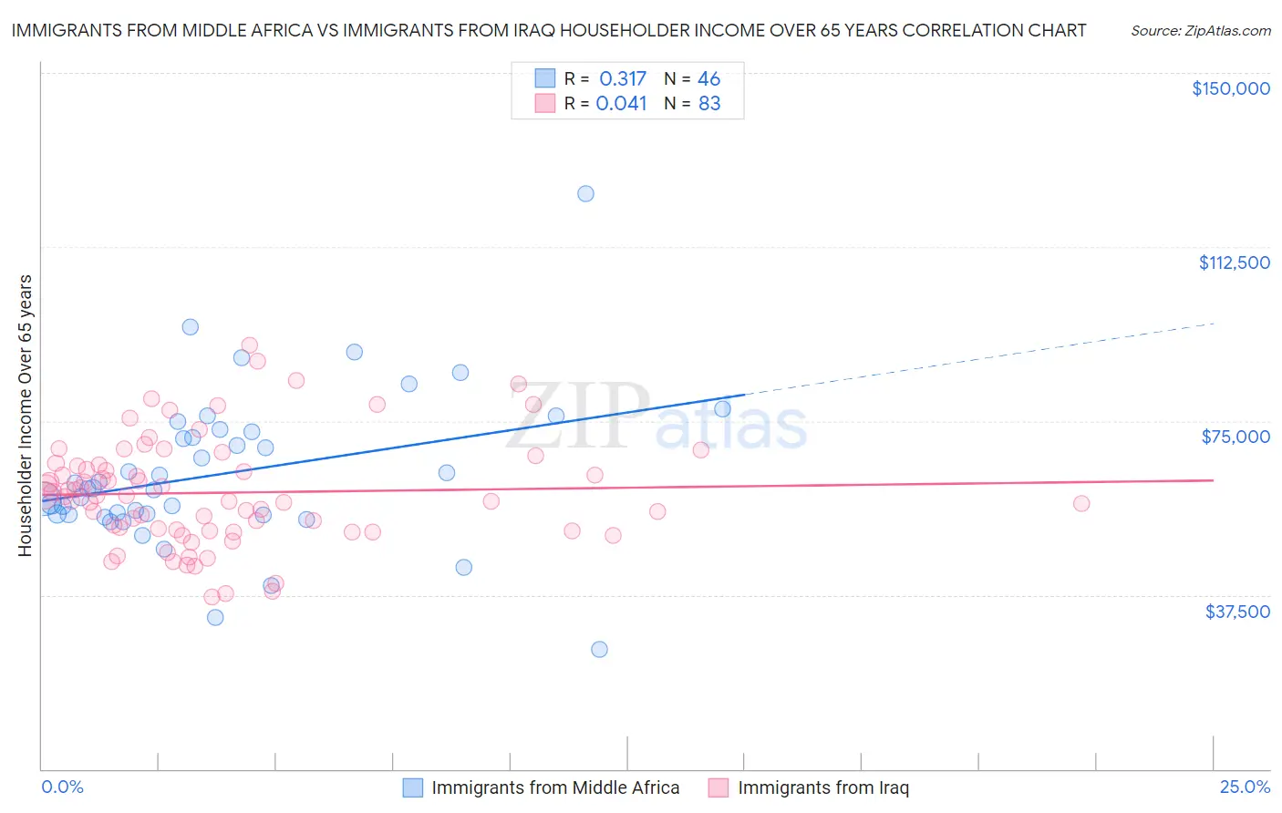 Immigrants from Middle Africa vs Immigrants from Iraq Householder Income Over 65 years