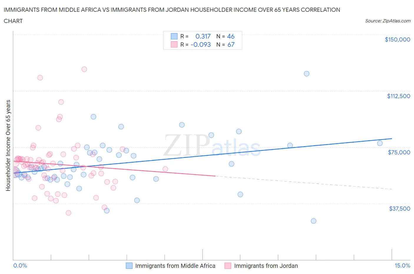 Immigrants from Middle Africa vs Immigrants from Jordan Householder Income Over 65 years