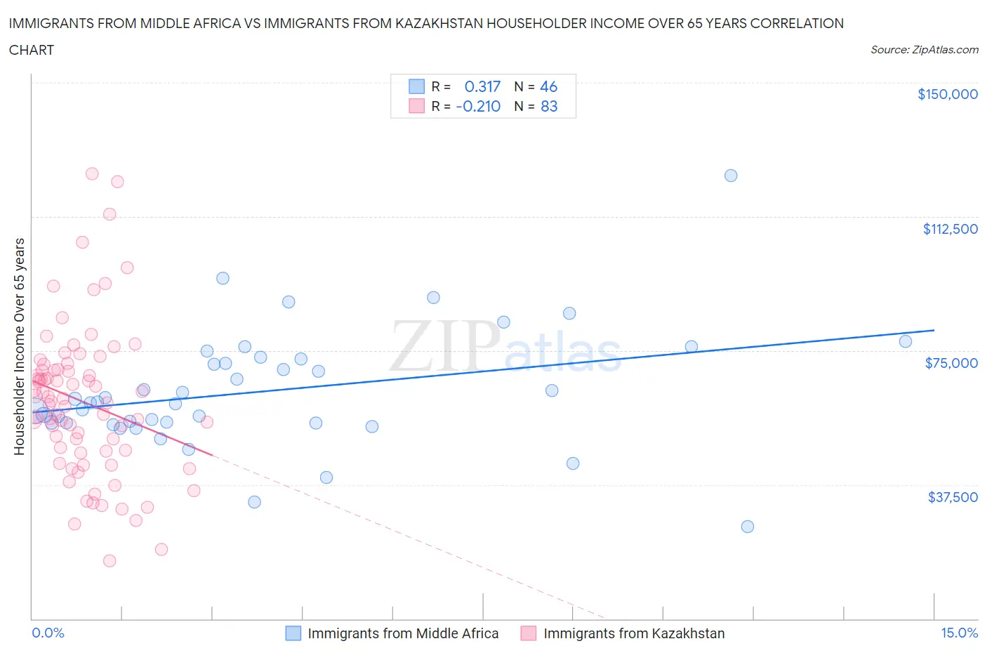 Immigrants from Middle Africa vs Immigrants from Kazakhstan Householder Income Over 65 years