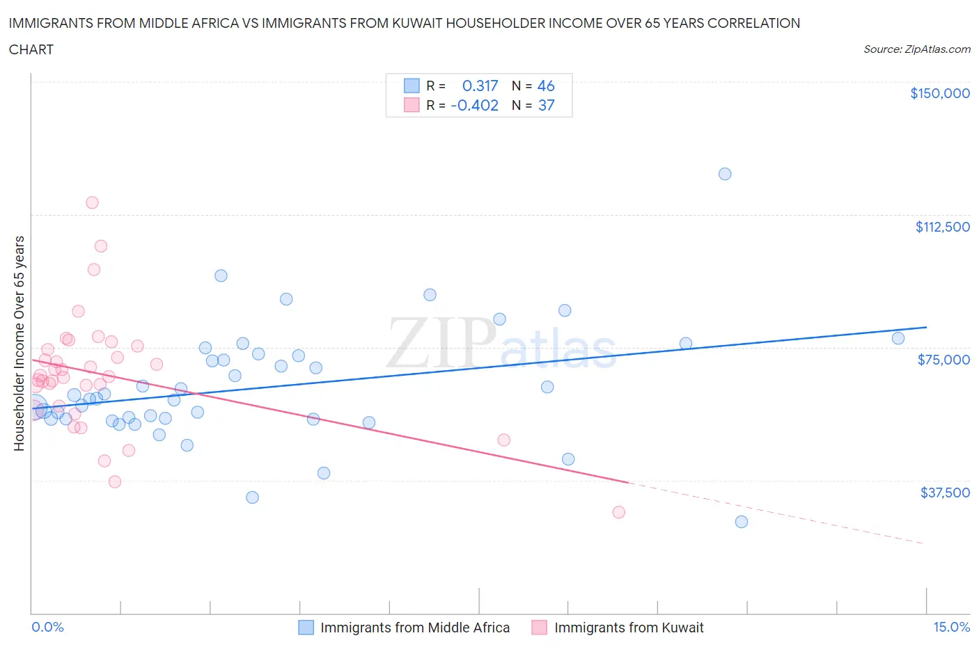 Immigrants from Middle Africa vs Immigrants from Kuwait Householder Income Over 65 years