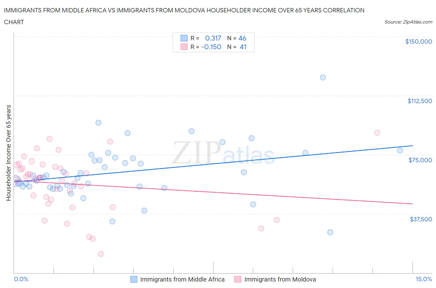 Immigrants from Middle Africa vs Immigrants from Moldova Householder Income Over 65 years