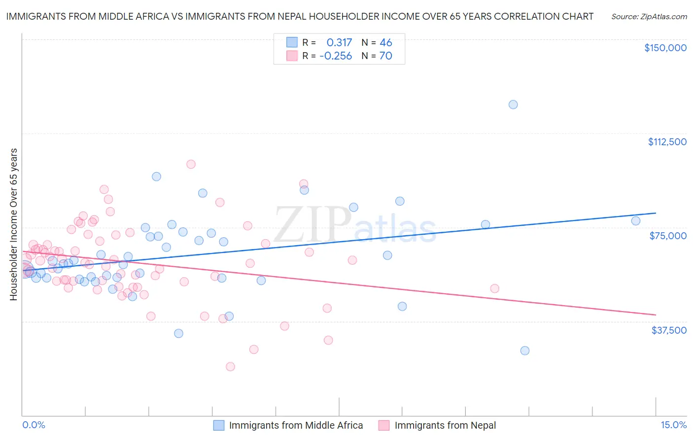 Immigrants from Middle Africa vs Immigrants from Nepal Householder Income Over 65 years