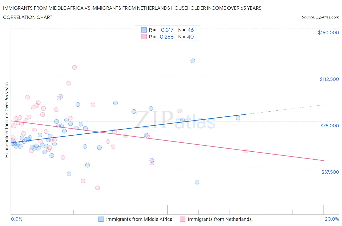 Immigrants from Middle Africa vs Immigrants from Netherlands Householder Income Over 65 years