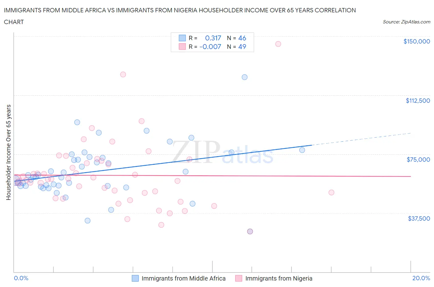 Immigrants from Middle Africa vs Immigrants from Nigeria Householder Income Over 65 years