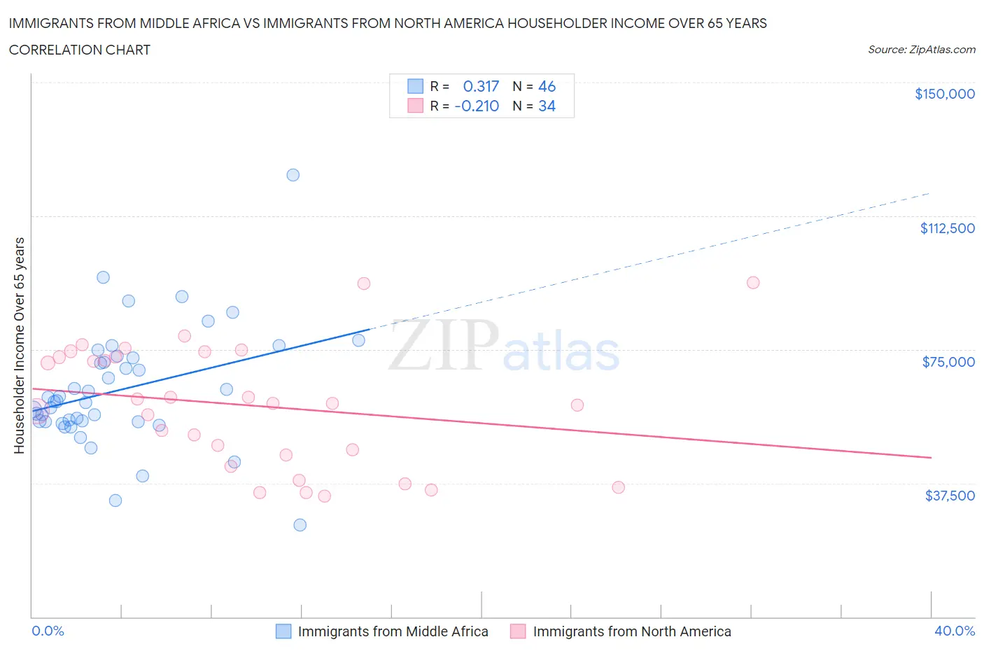 Immigrants from Middle Africa vs Immigrants from North America Householder Income Over 65 years