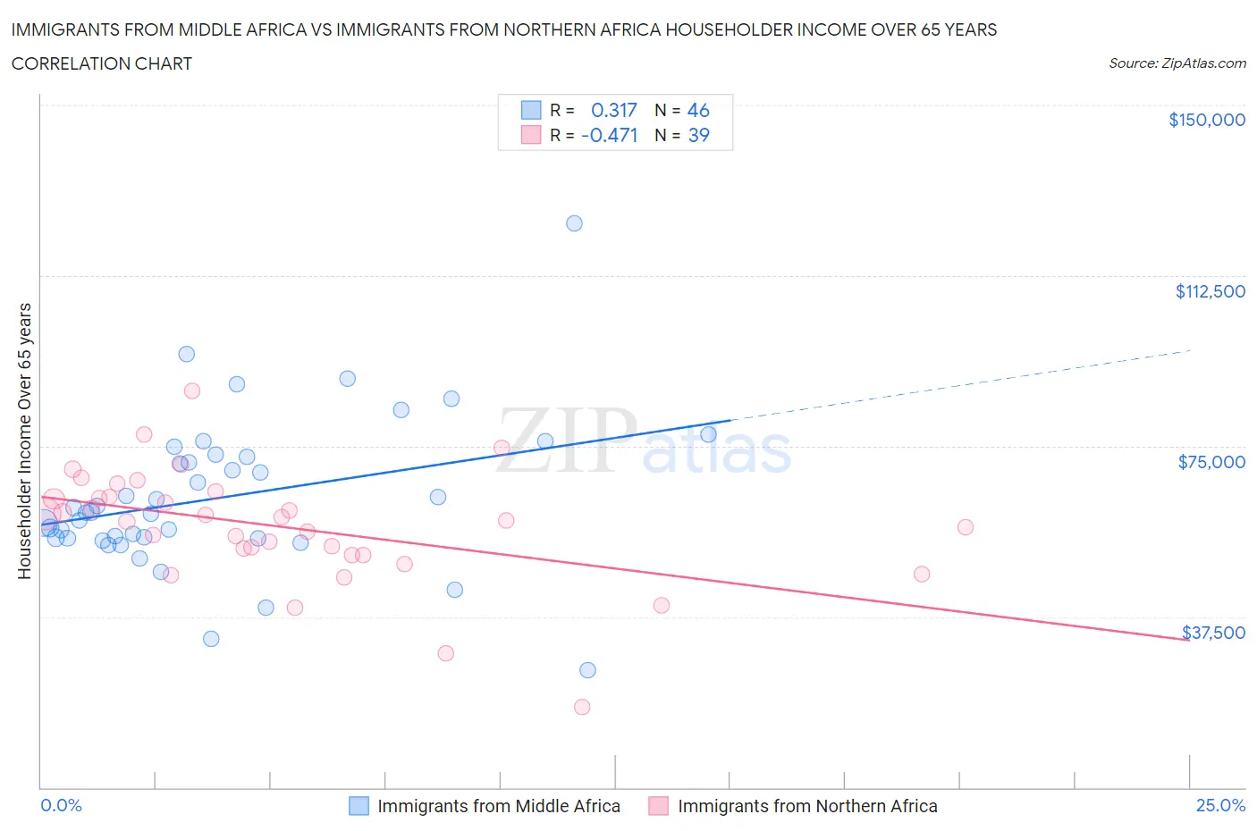 Immigrants from Middle Africa vs Immigrants from Northern Africa Householder Income Over 65 years