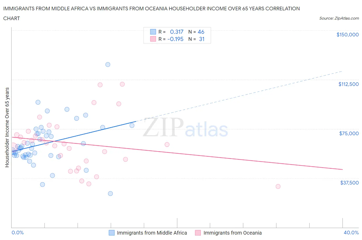Immigrants from Middle Africa vs Immigrants from Oceania Householder Income Over 65 years