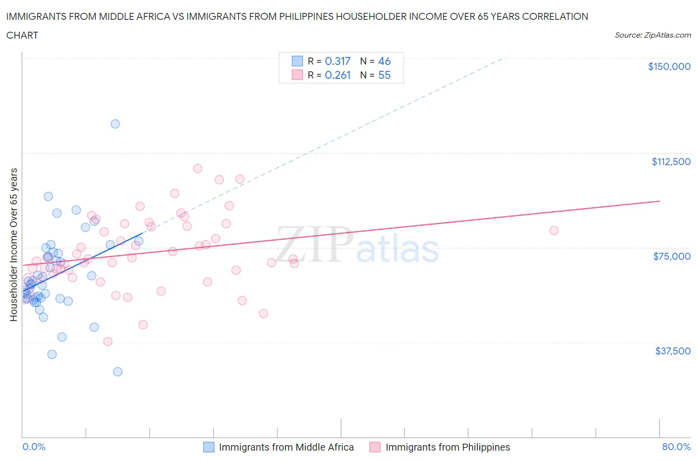 Immigrants from Middle Africa vs Immigrants from Philippines Householder Income Over 65 years