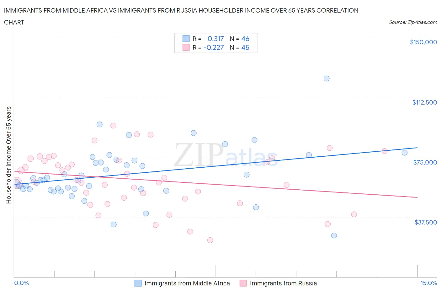 Immigrants from Middle Africa vs Immigrants from Russia Householder Income Over 65 years
