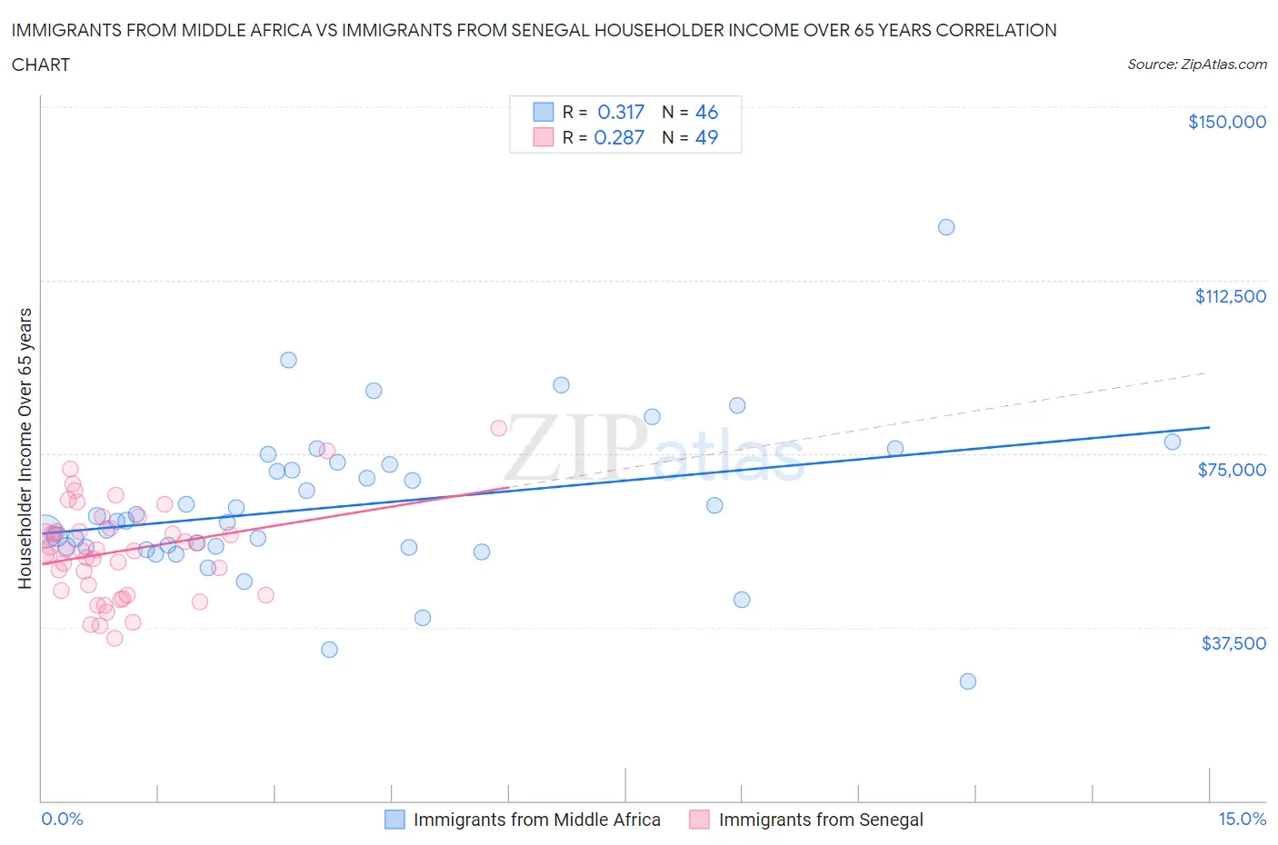 Immigrants from Middle Africa vs Immigrants from Senegal Householder Income Over 65 years
