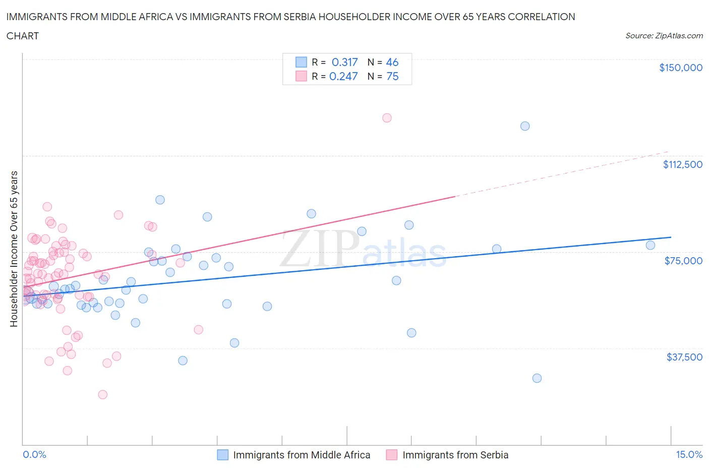 Immigrants from Middle Africa vs Immigrants from Serbia Householder Income Over 65 years
