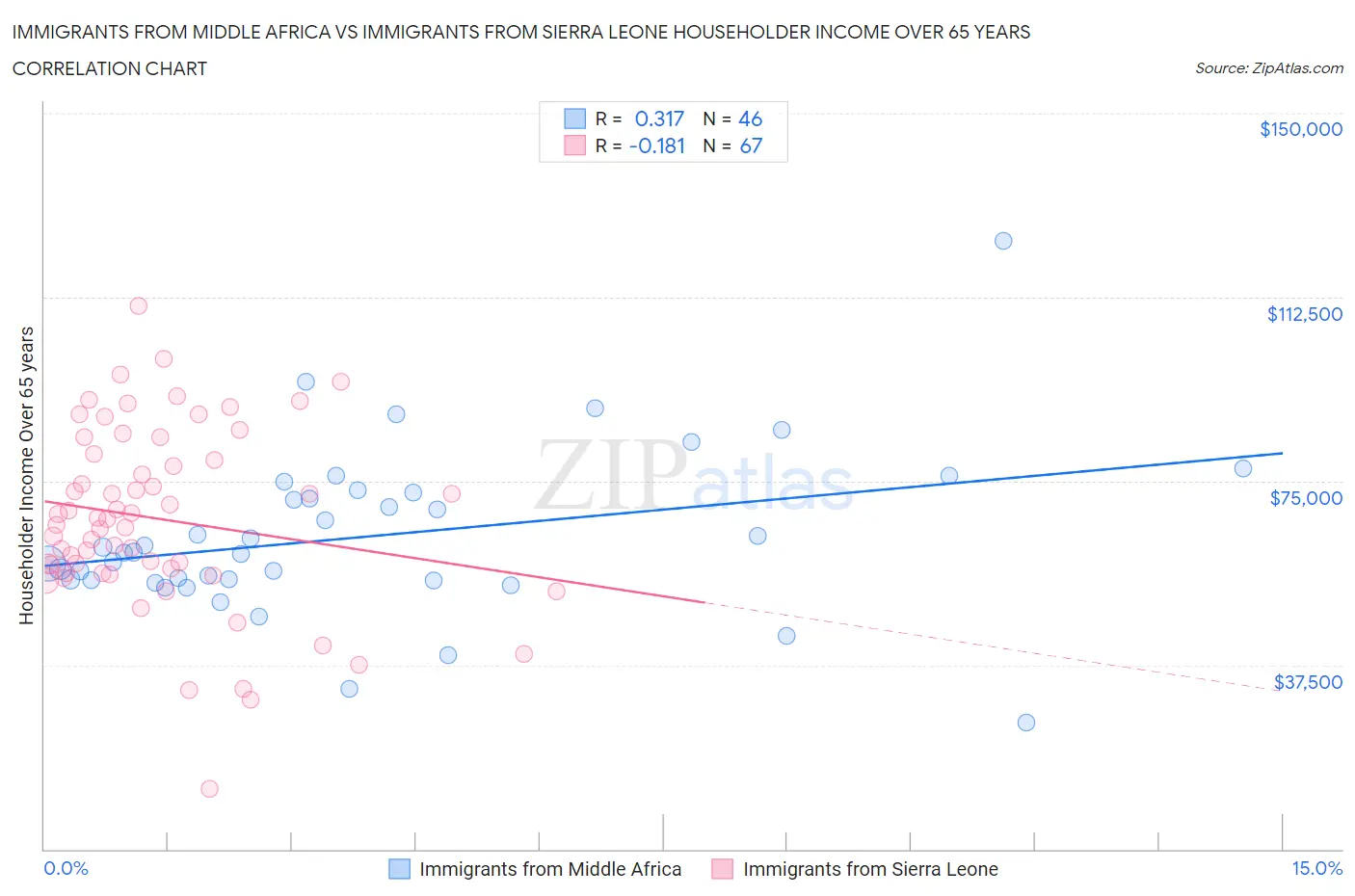 Immigrants from Middle Africa vs Immigrants from Sierra Leone Householder Income Over 65 years