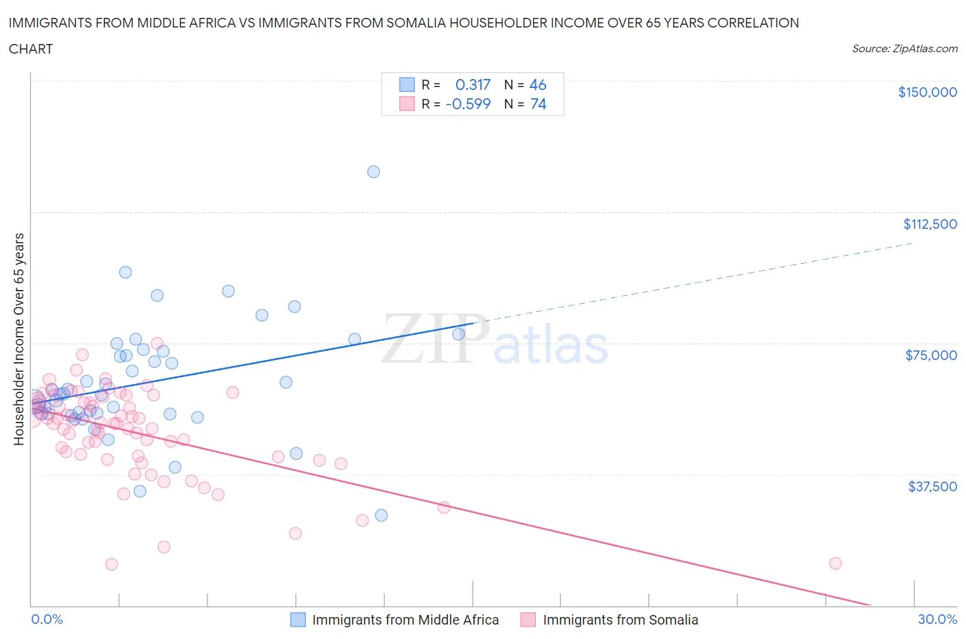 Immigrants from Middle Africa vs Immigrants from Somalia Householder Income Over 65 years