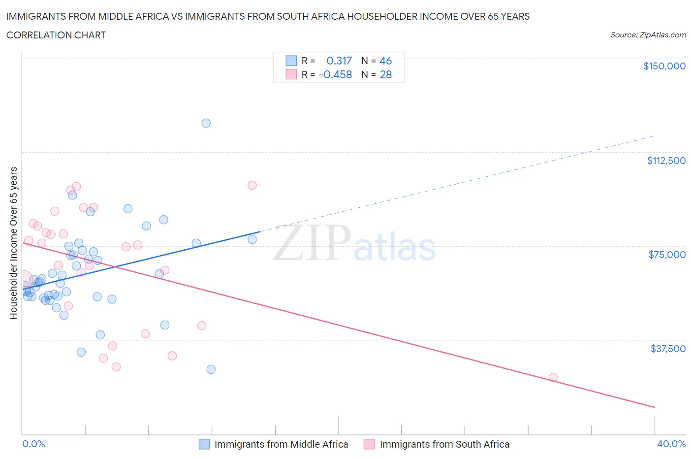 Immigrants from Middle Africa vs Immigrants from South Africa Householder Income Over 65 years