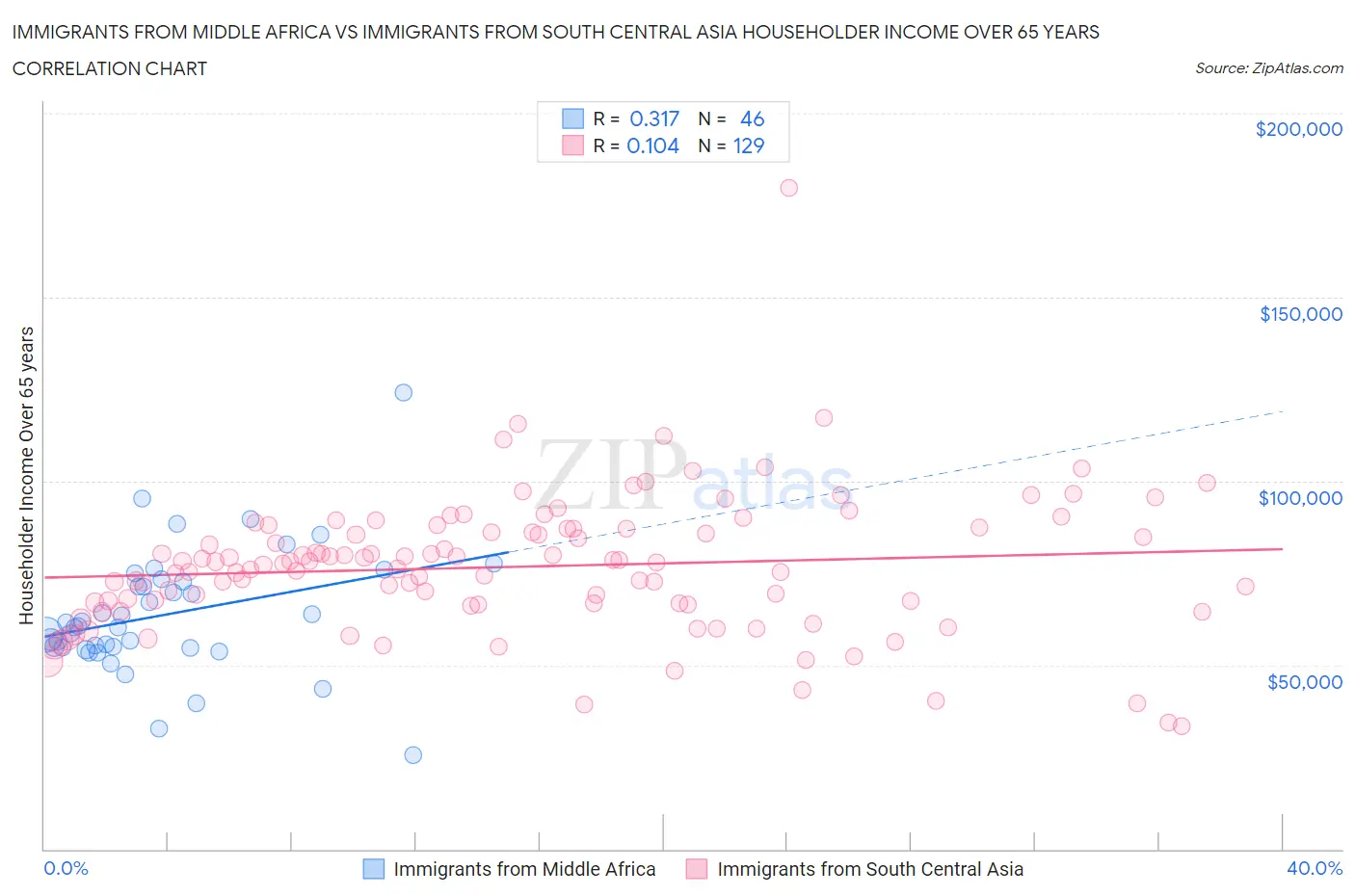 Immigrants from Middle Africa vs Immigrants from South Central Asia Householder Income Over 65 years