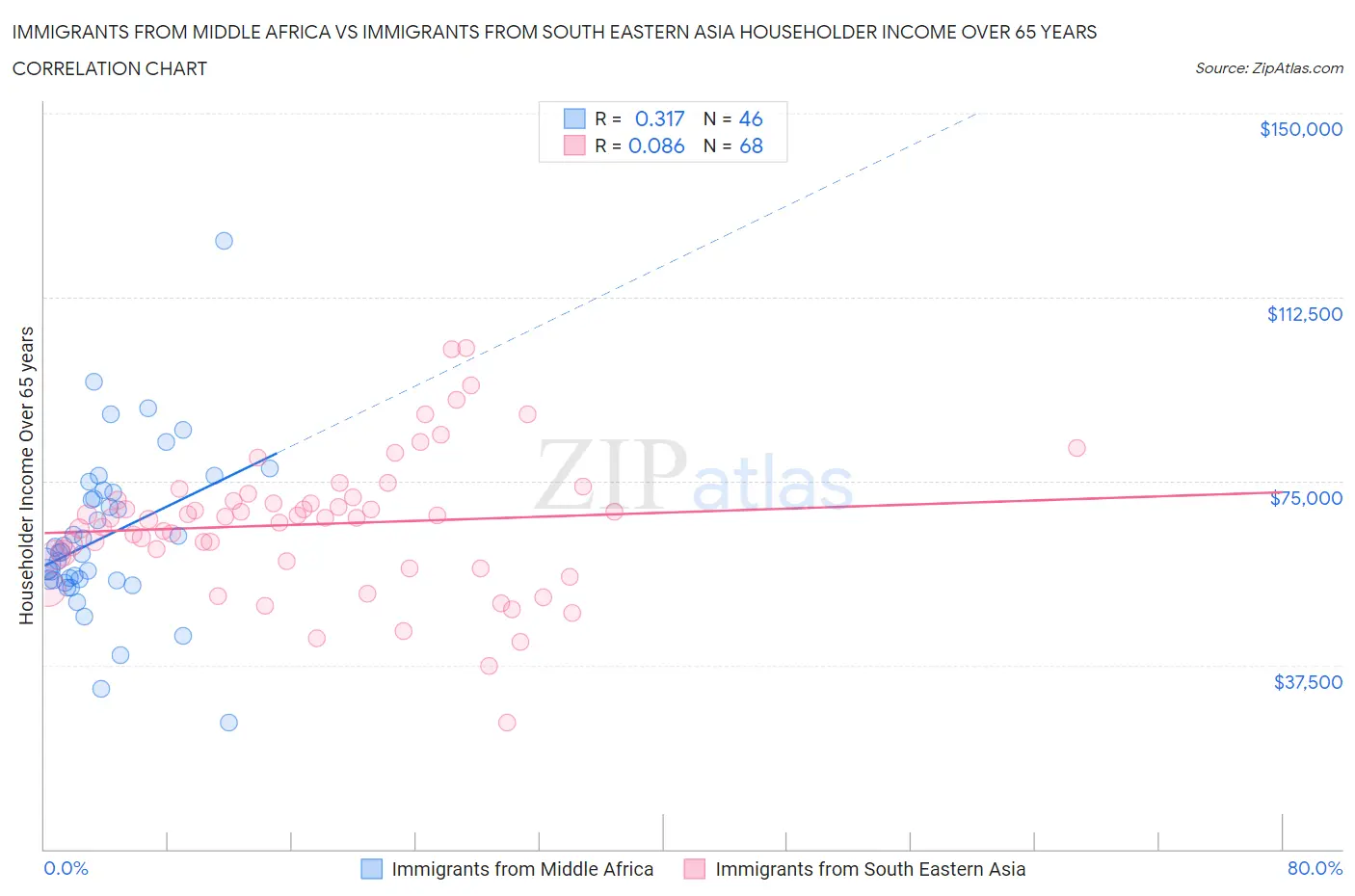 Immigrants from Middle Africa vs Immigrants from South Eastern Asia Householder Income Over 65 years