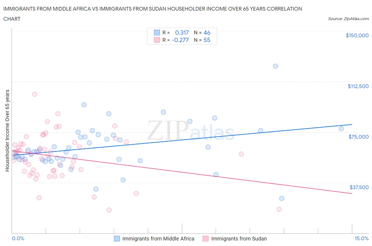 Immigrants from Middle Africa vs Immigrants from Sudan Householder Income Over 65 years
