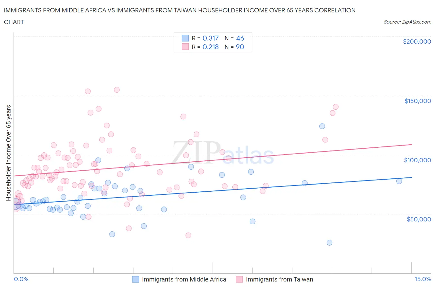 Immigrants from Middle Africa vs Immigrants from Taiwan Householder Income Over 65 years