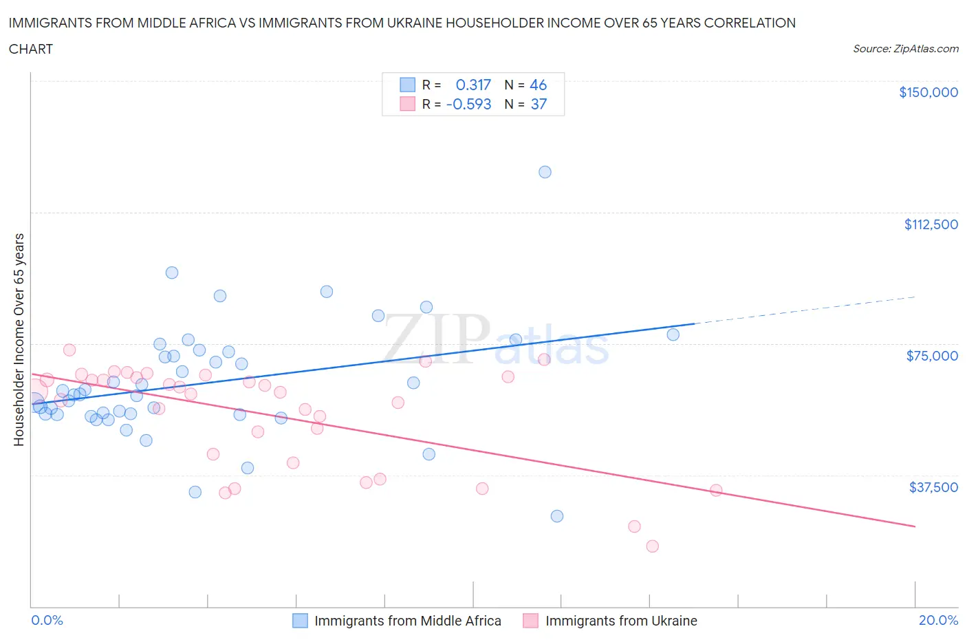 Immigrants from Middle Africa vs Immigrants from Ukraine Householder Income Over 65 years