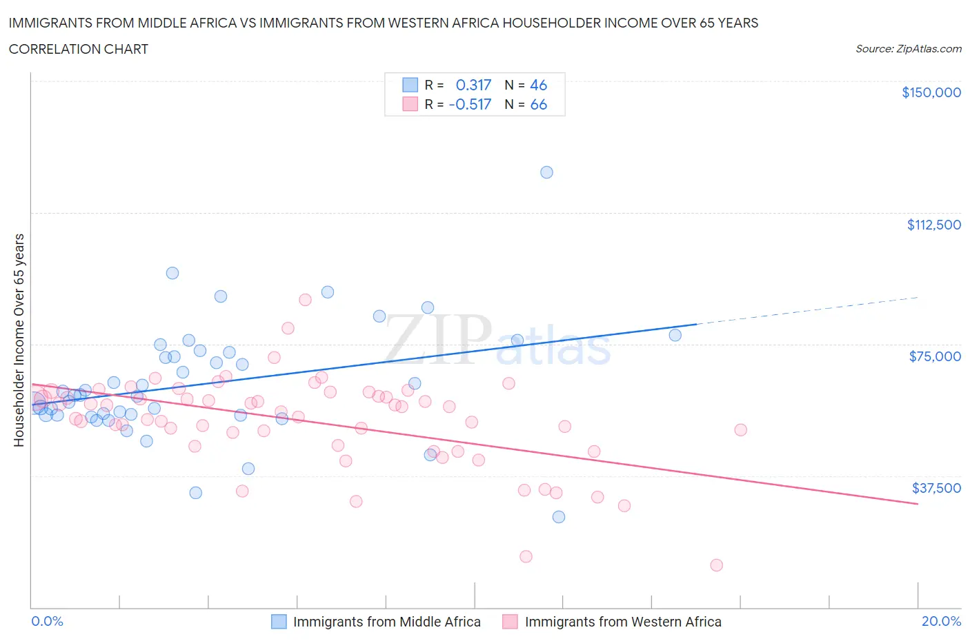 Immigrants from Middle Africa vs Immigrants from Western Africa Householder Income Over 65 years