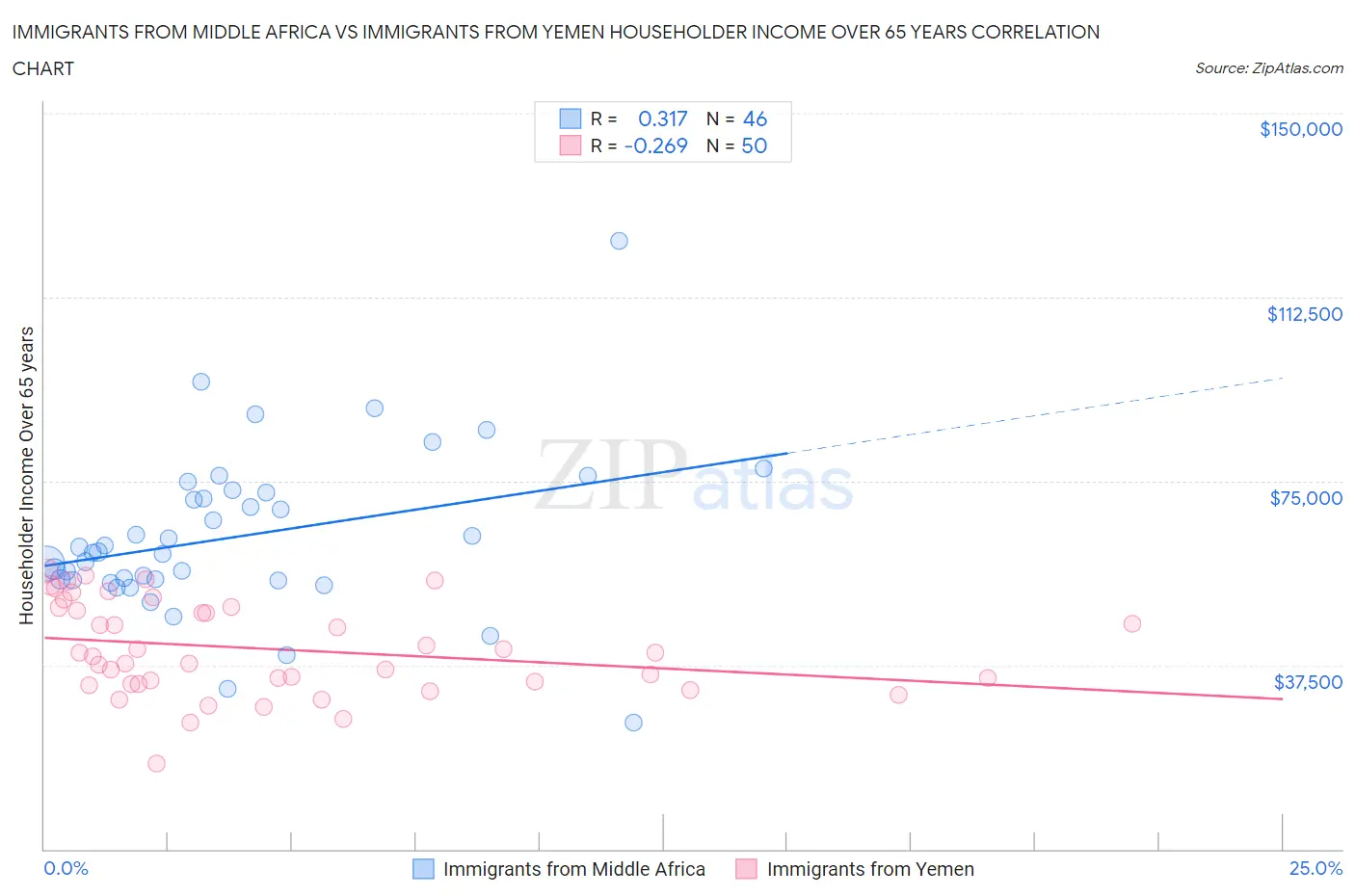 Immigrants from Middle Africa vs Immigrants from Yemen Householder Income Over 65 years