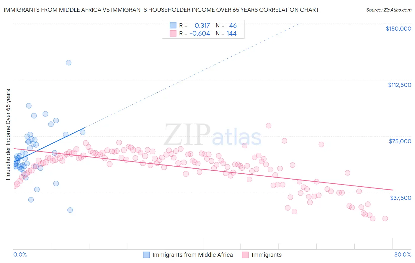 Immigrants from Middle Africa vs Immigrants Householder Income Over 65 years