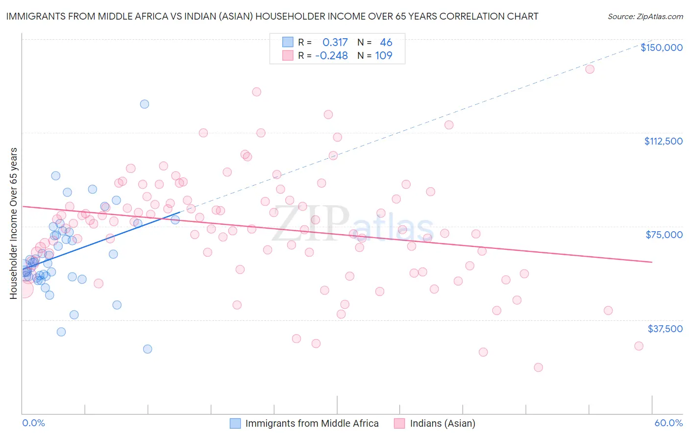 Immigrants from Middle Africa vs Indian (Asian) Householder Income Over 65 years