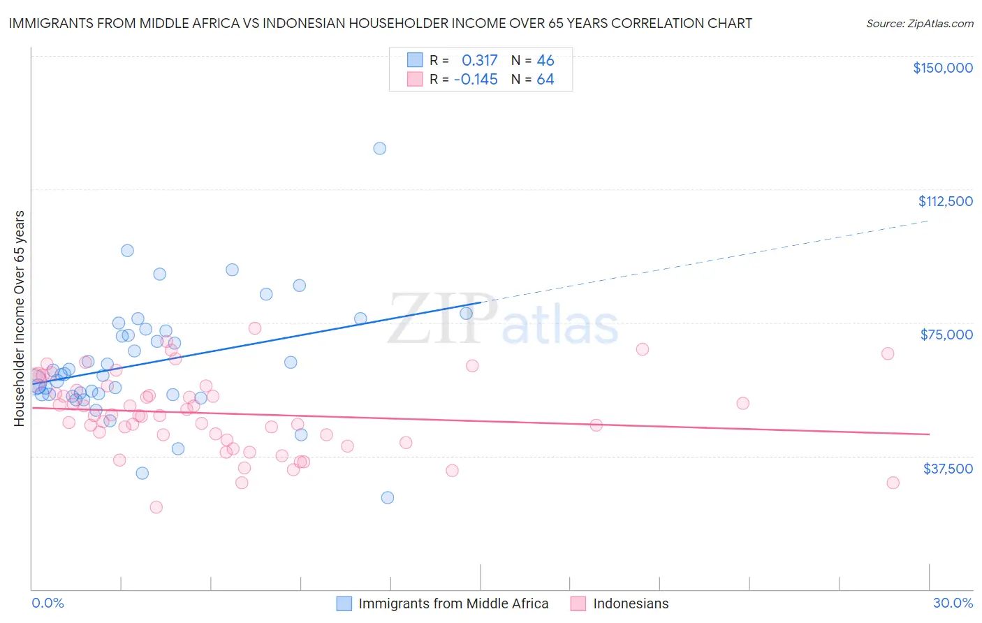 Immigrants from Middle Africa vs Indonesian Householder Income Over 65 years