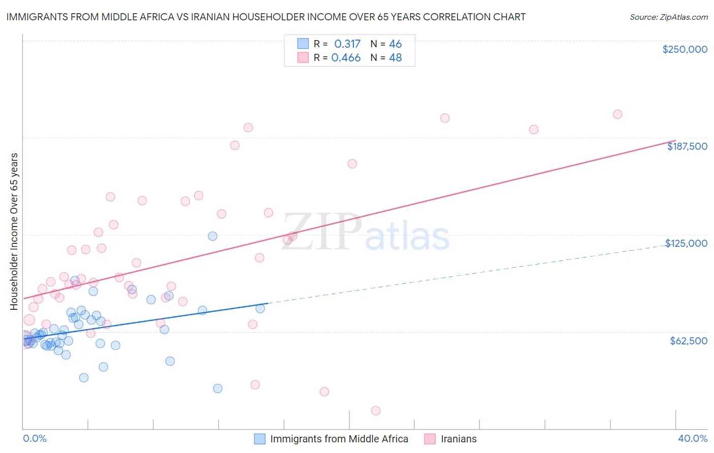 Immigrants from Middle Africa vs Iranian Householder Income Over 65 years