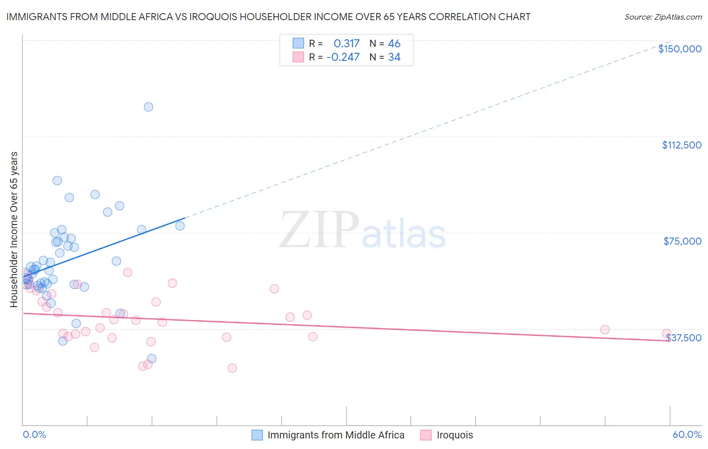 Immigrants from Middle Africa vs Iroquois Householder Income Over 65 years