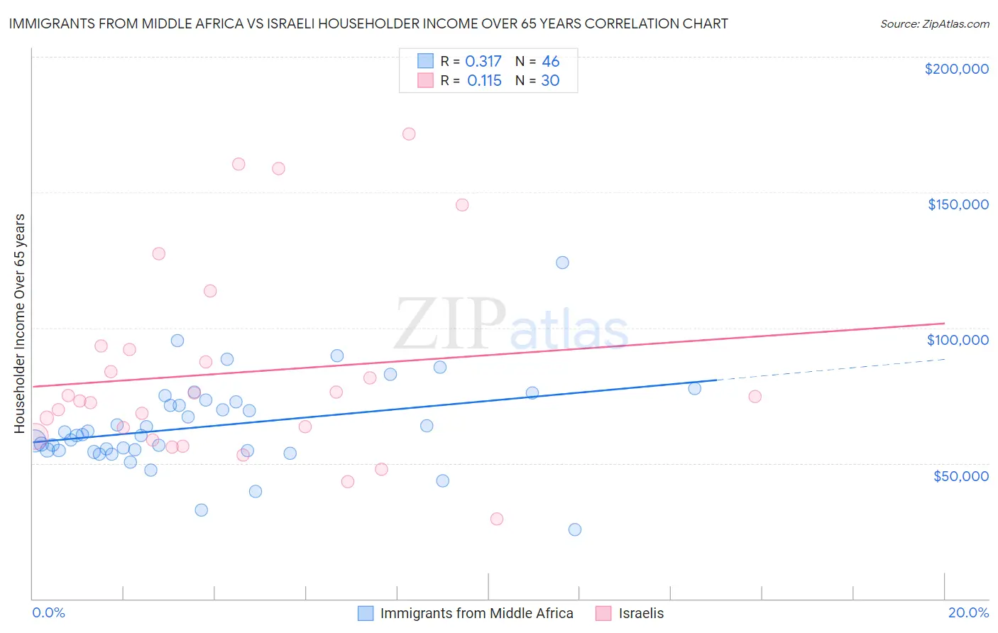 Immigrants from Middle Africa vs Israeli Householder Income Over 65 years