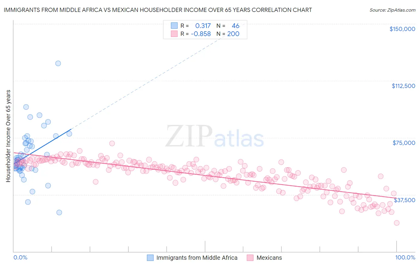 Immigrants from Middle Africa vs Mexican Householder Income Over 65 years