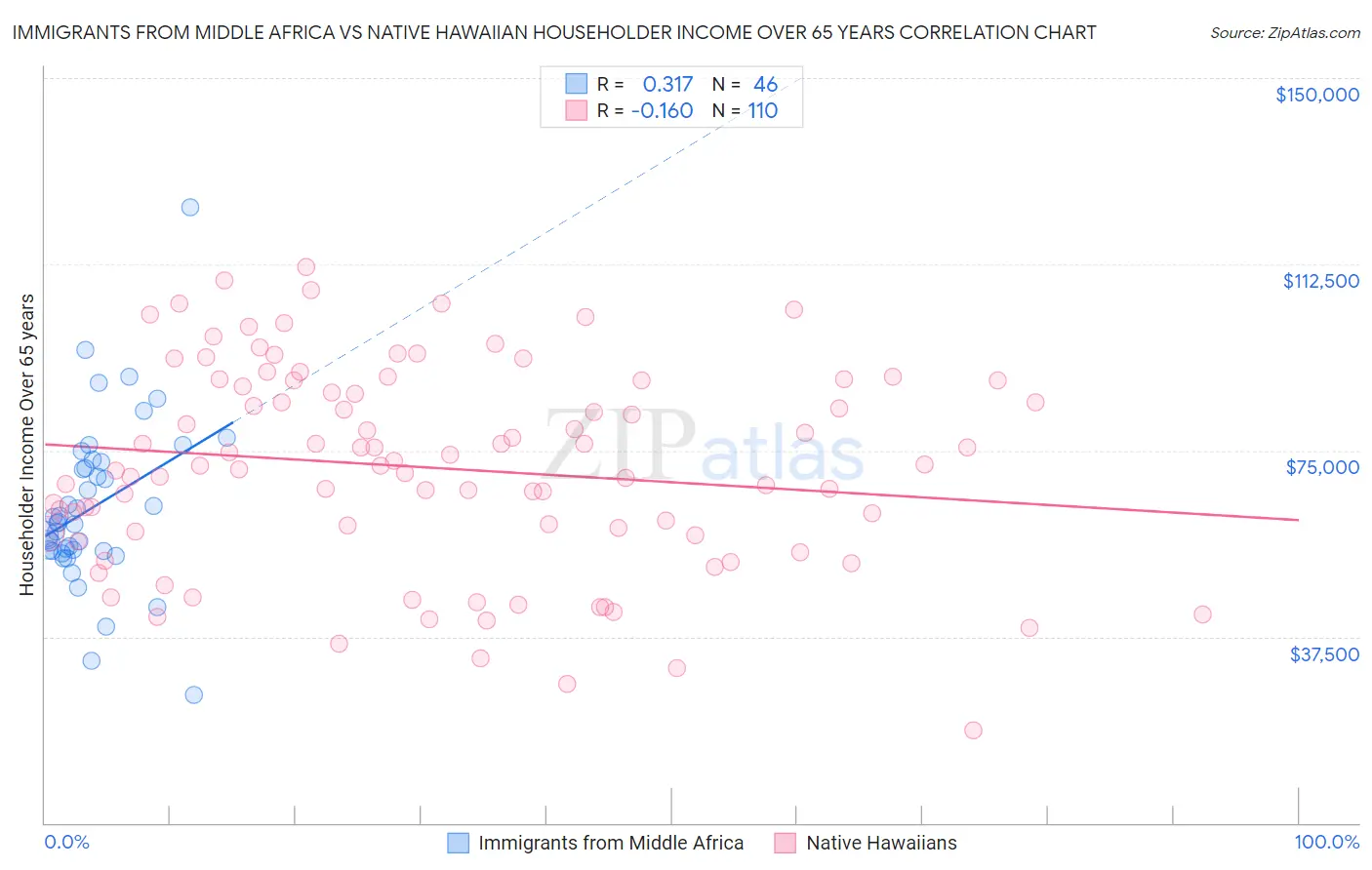 Immigrants from Middle Africa vs Native Hawaiian Householder Income Over 65 years